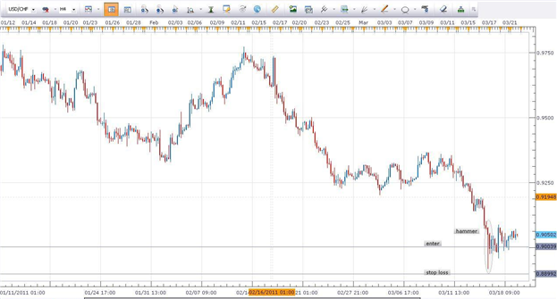 Candlestick Patterns Hammer