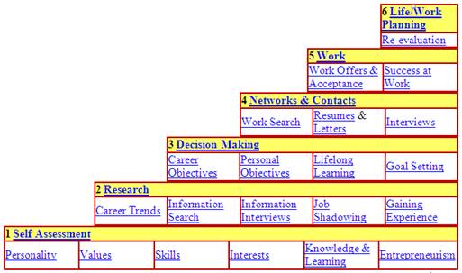 Career Planning Model