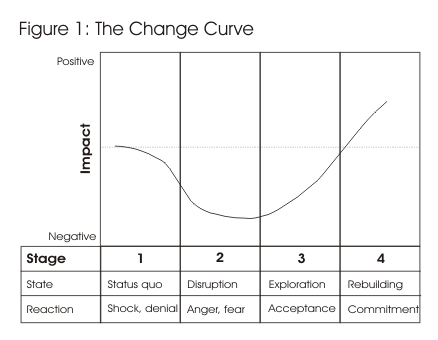 Change Management Curve Ppt