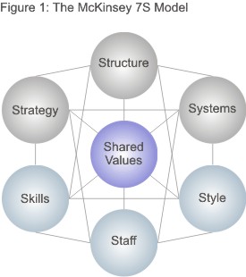 Change Management Framework