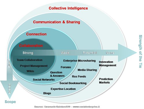 Change Management Framework Diagram