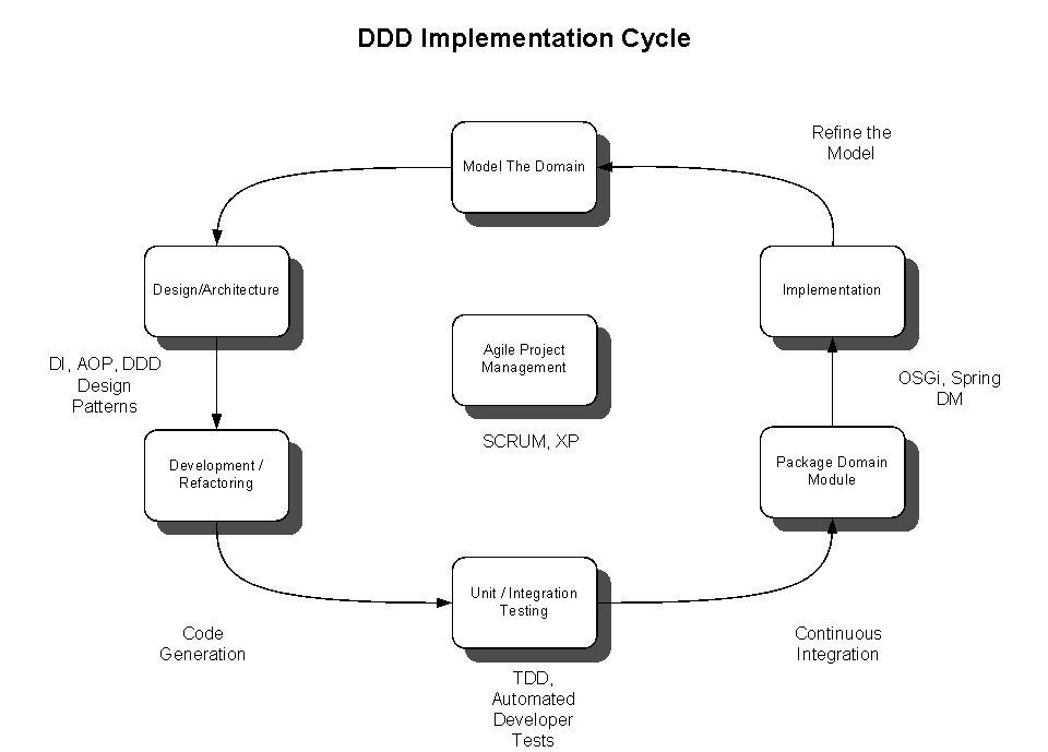 Change Management Framework Diagram