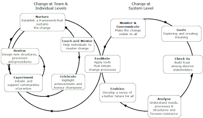 Change Management Models Wiki