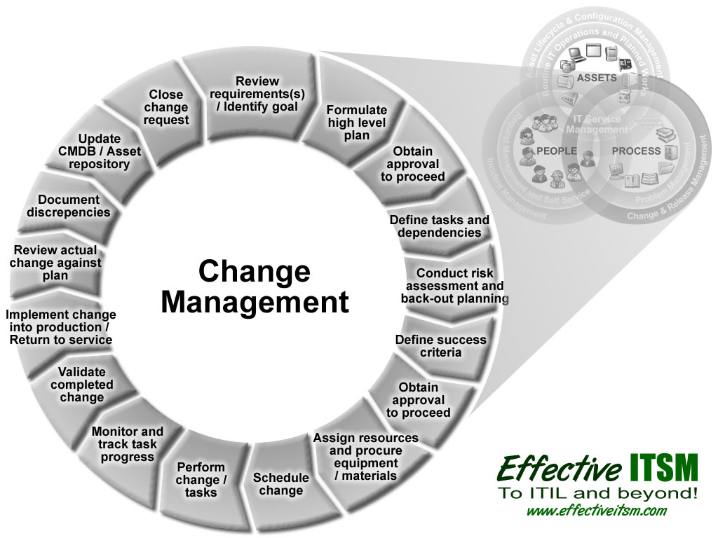 Change Management Process Diagram