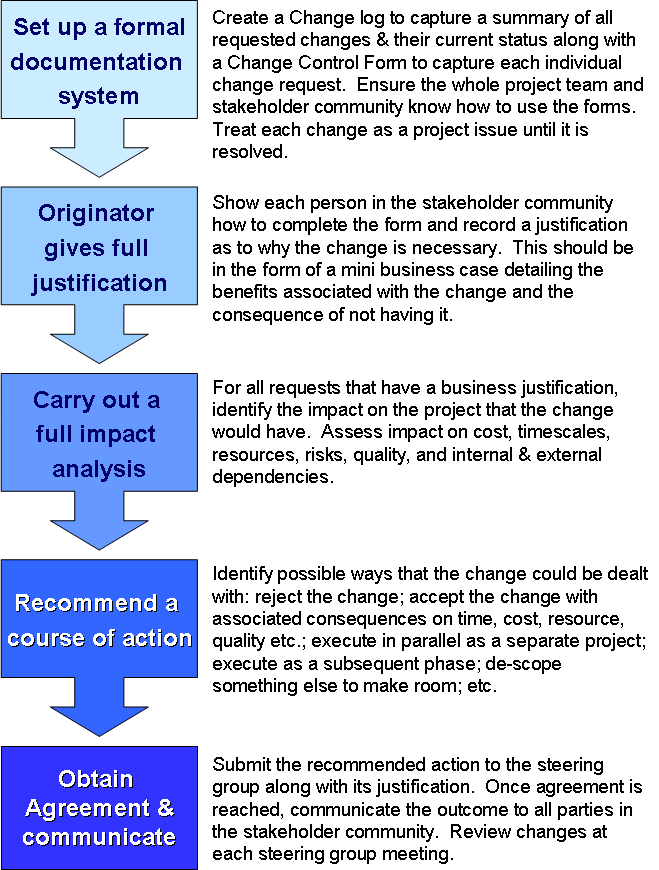 Change Management Process Diagram