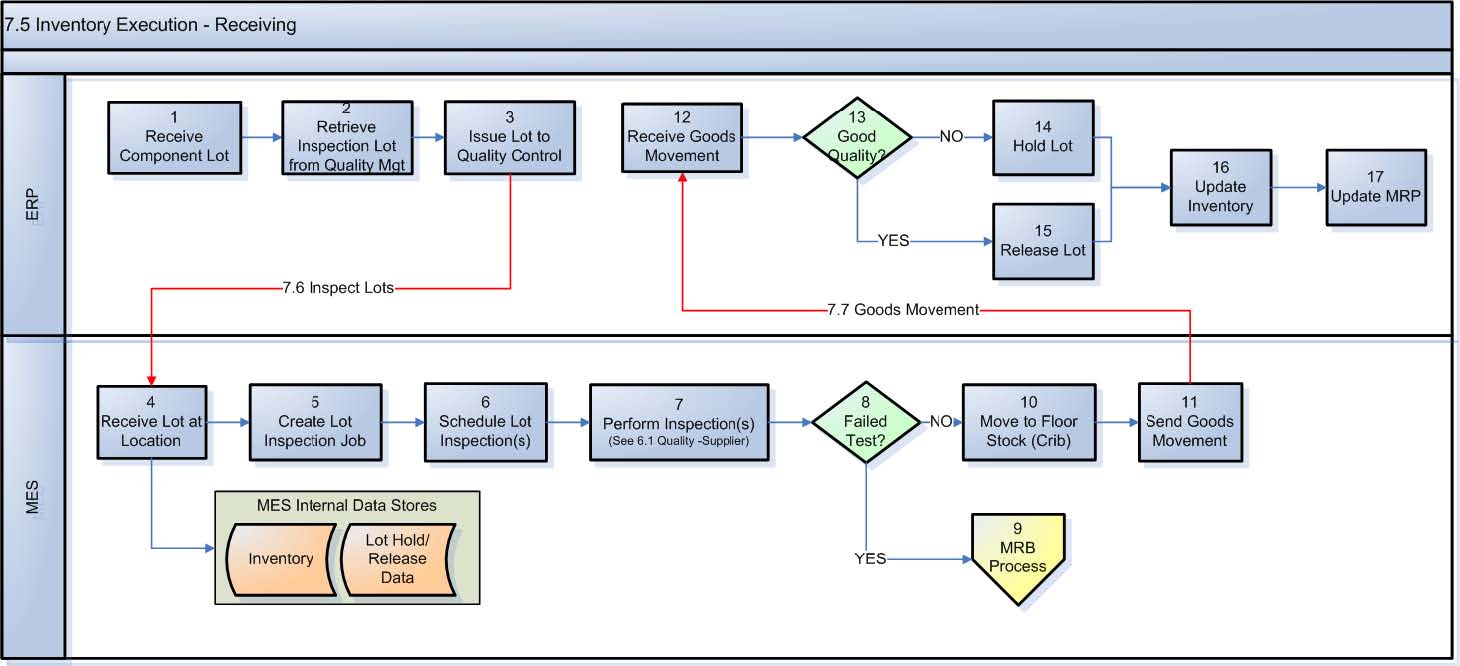 Change Management Process Flow