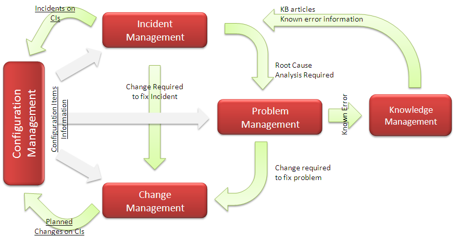 Change Management Process Itil