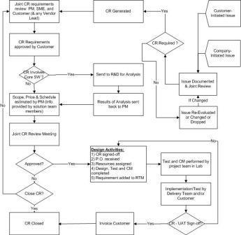 Change Management Process Model