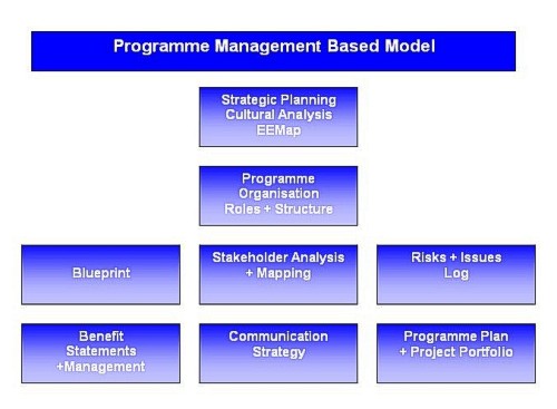 Change Management Process Model