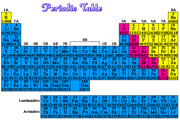 Chemical Properties Of Metals And Nonmetals