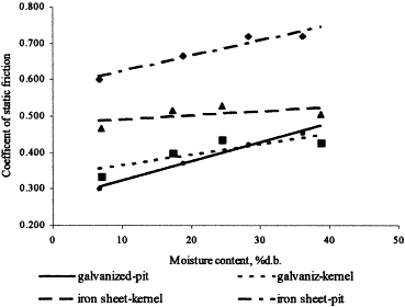 Coefficient Of Static Friction Formula