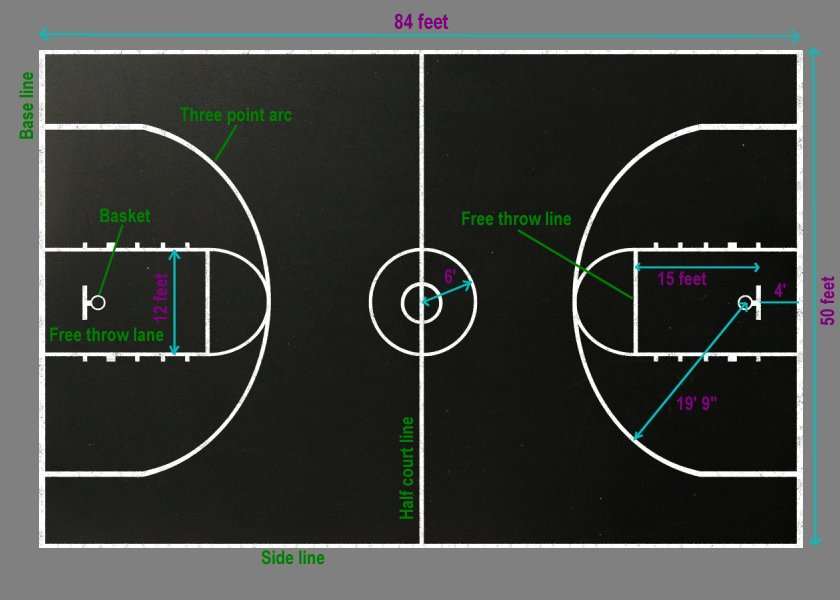 College Basketball Court Dimensions Vs Nba