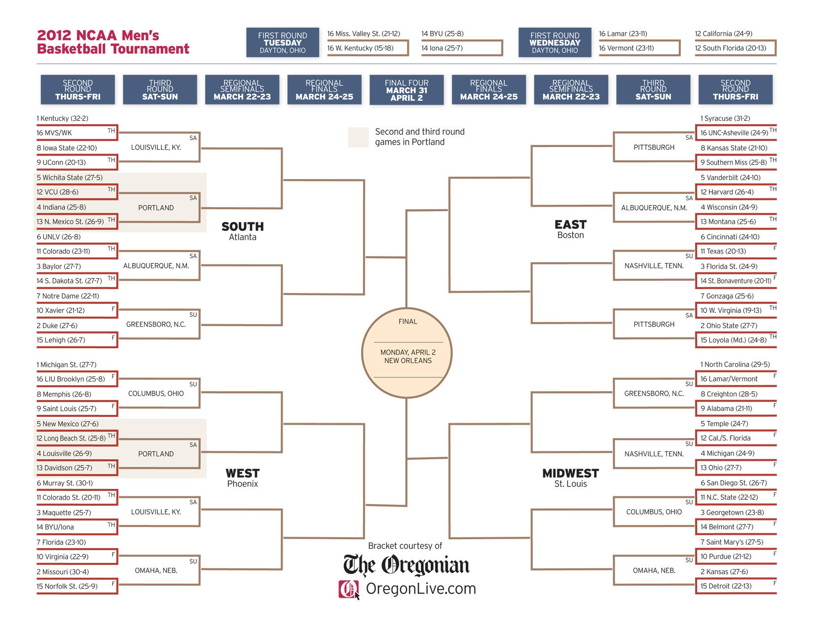 College Basketball Scores Women