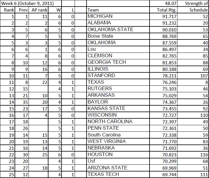 College Football Rankings 2011