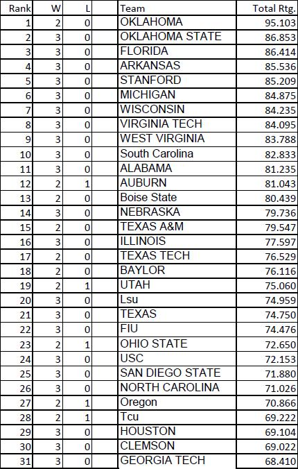 College Football Rankings 2011