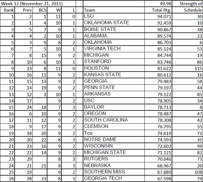 College Football Rankings 2011