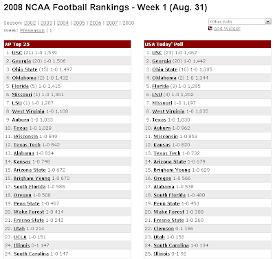 College Football Rankings 2011