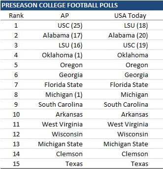 College Football Rankings Top 50