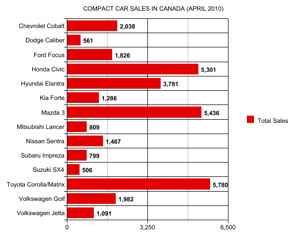 Compact Cars Canada