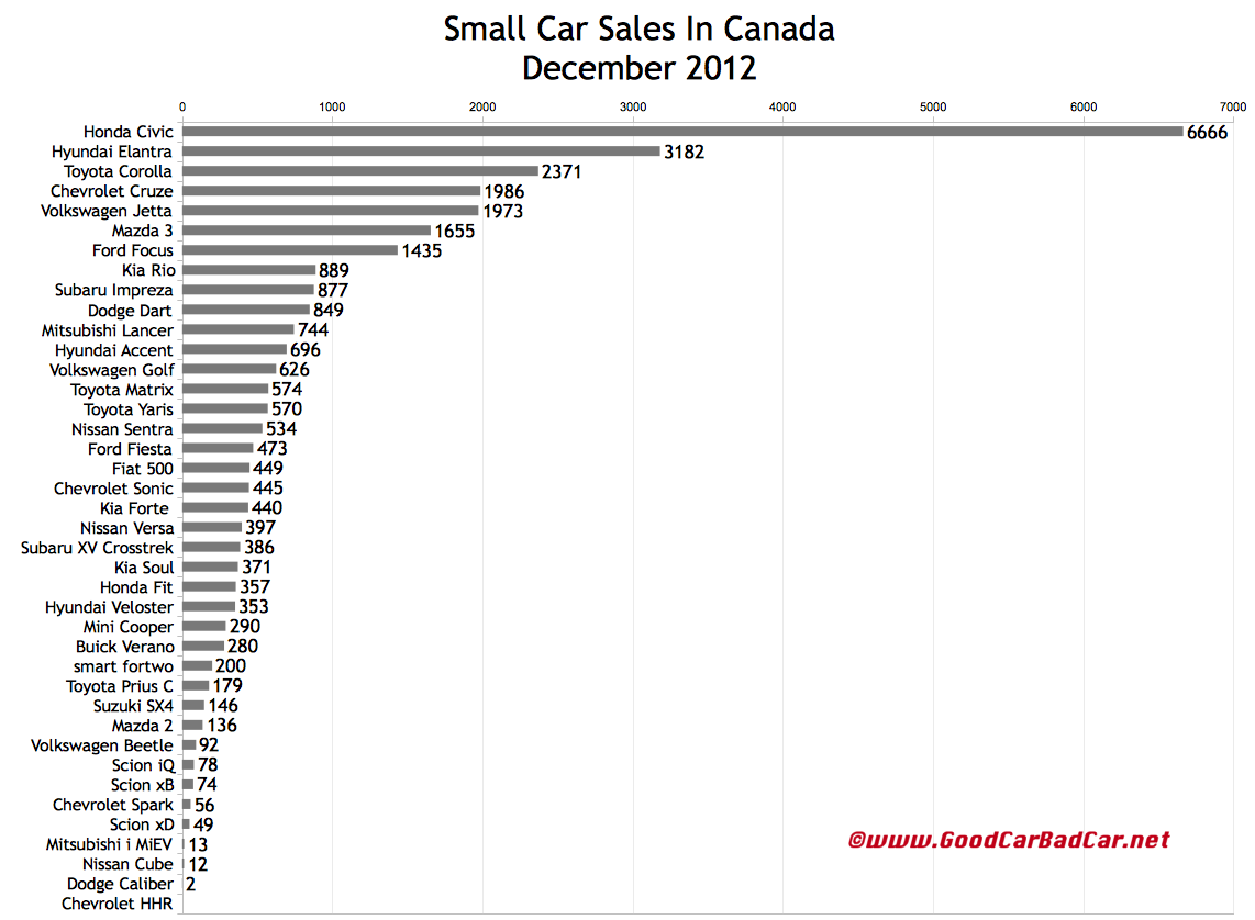 Compact Cars Canada