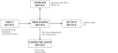 Computer Hardware Devices And Their Functions