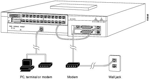 Console Port Router