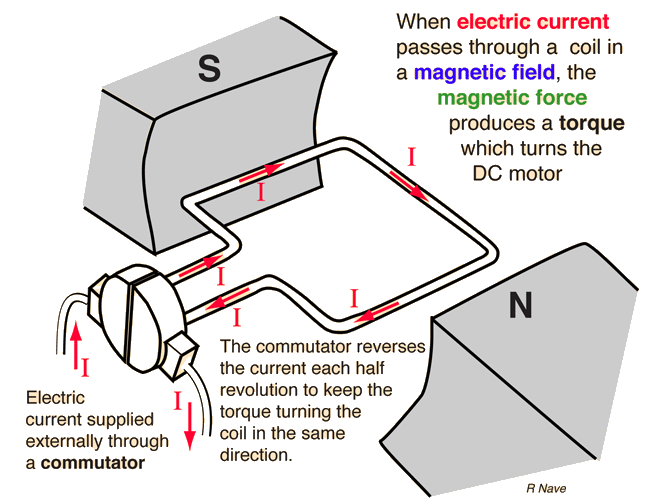 Dc Motor Parts