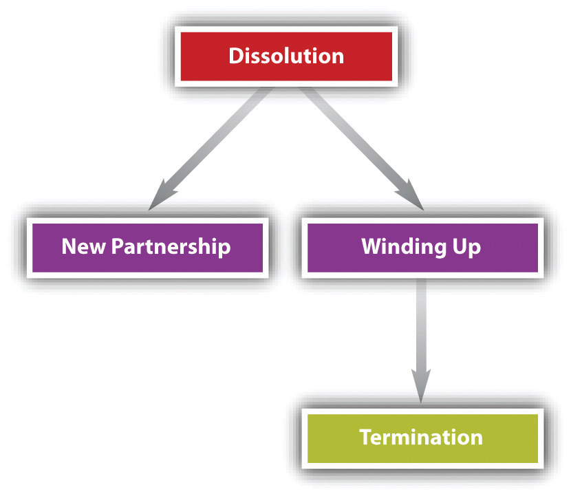 Dissolution Of Partnership Firm Meaning