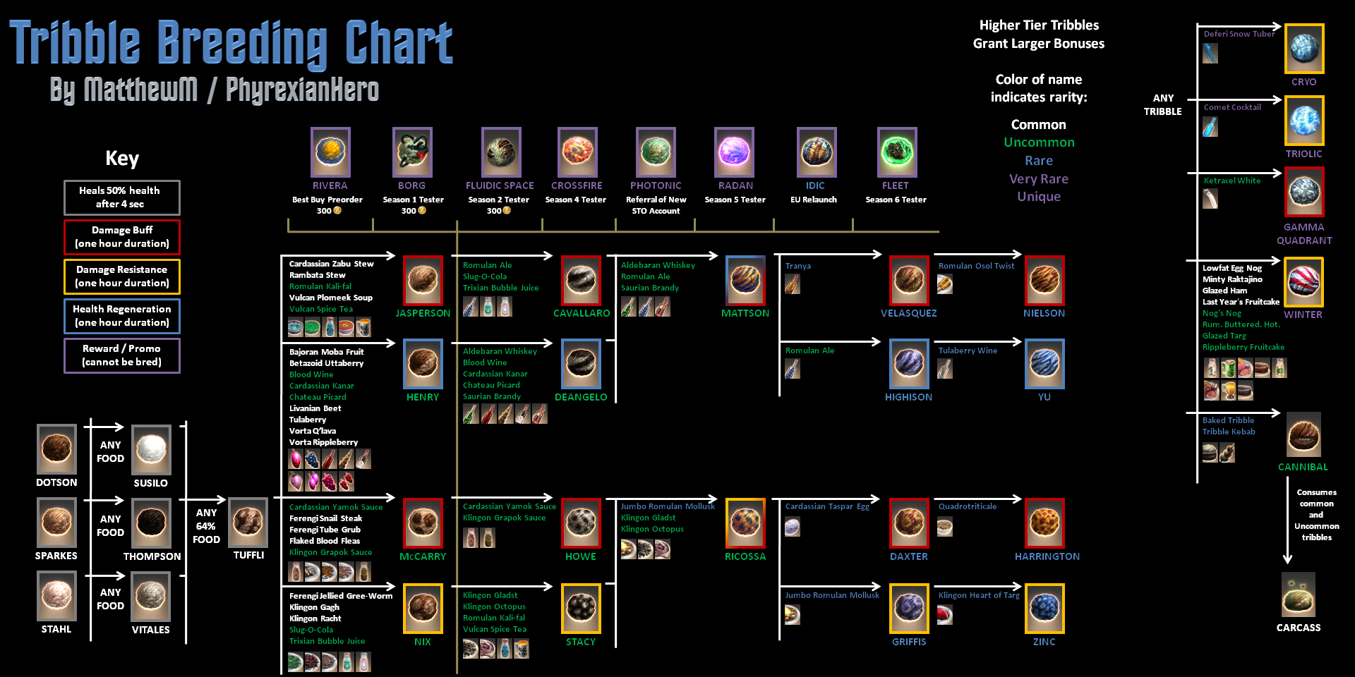 Dragon City Breeding Chart