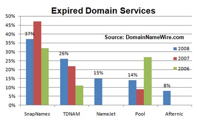 Expiring Domain Names