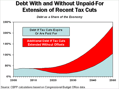 Expiring Tax Cuts