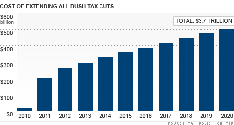 Expiring Tax Cuts