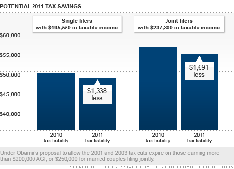 Expiring Tax Cuts Hit Taxpayers Every Level