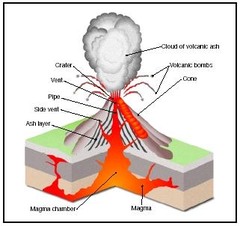 Features Of A Volcano