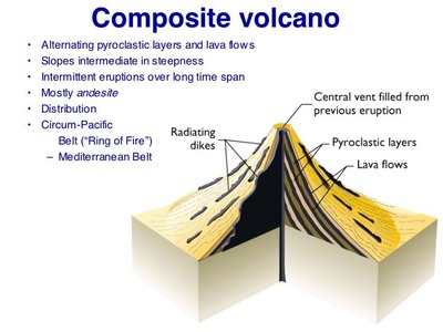 Features Of A Volcano