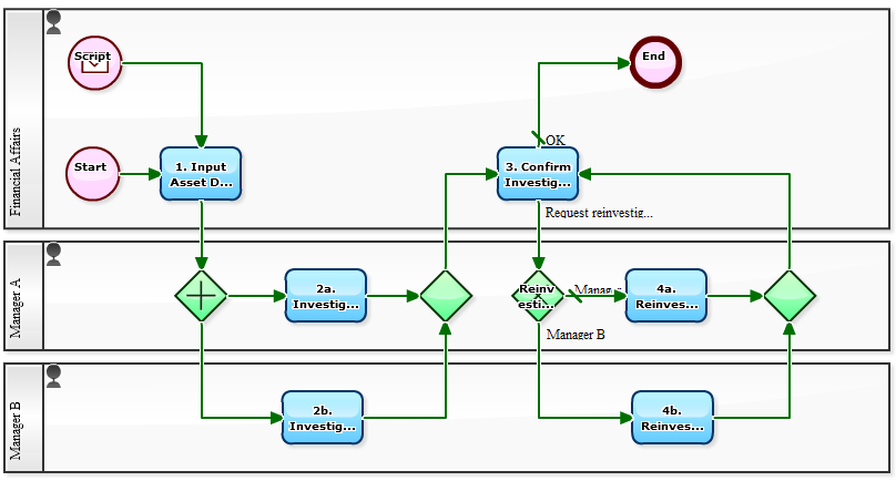 Fixed Assets Process Flow Chart