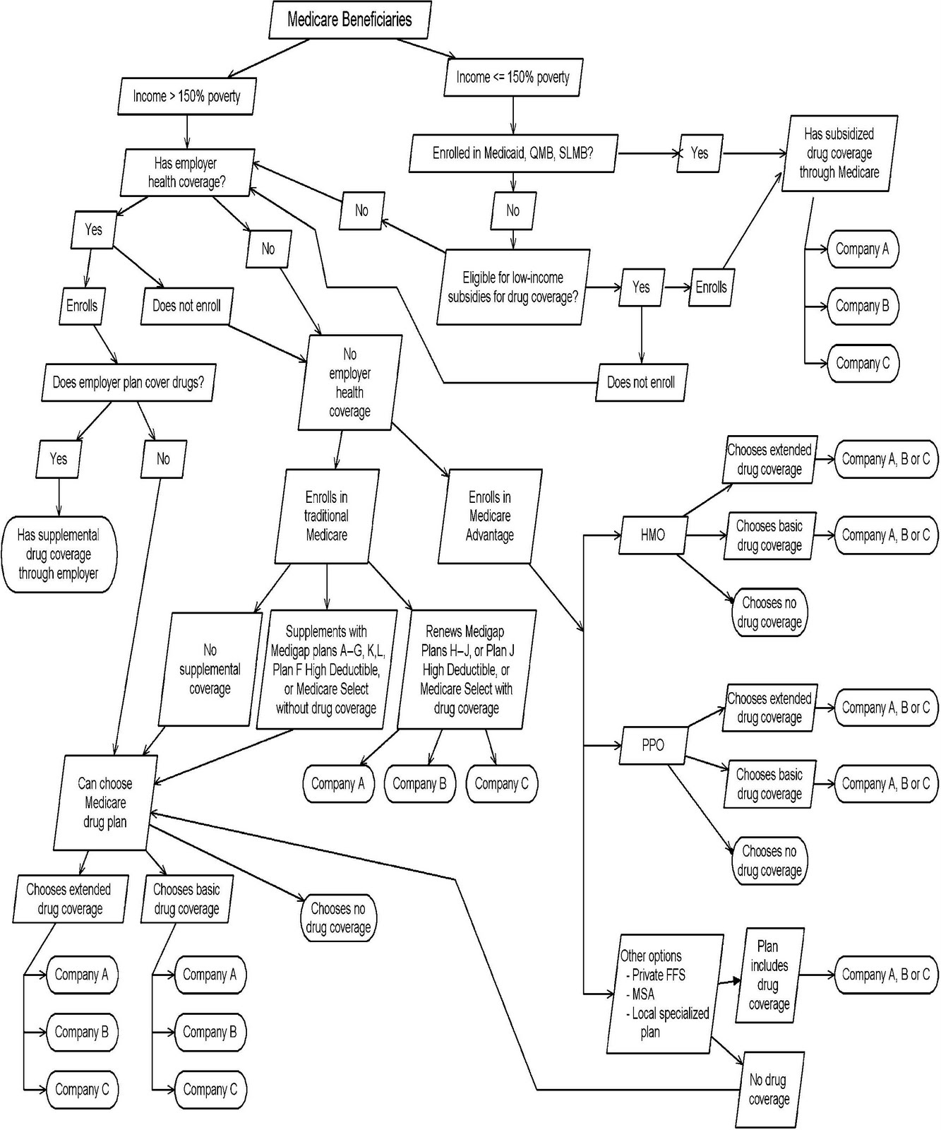 Fixed Assets Process Flow Chart