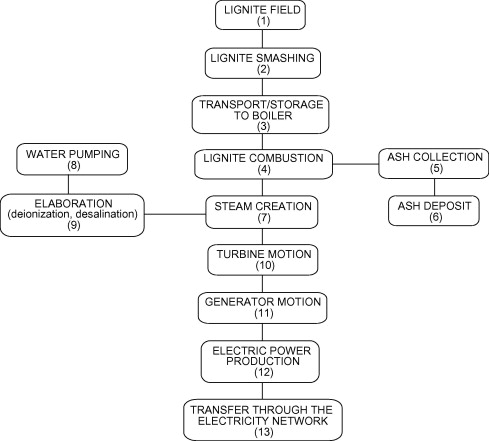 Fixed Assets Process Flow Chart