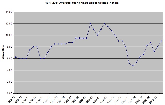 Fixed Deposit Interest Rates In Usa