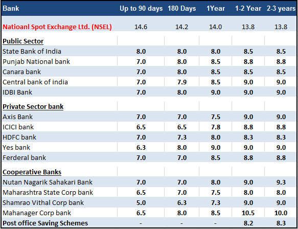 Fixed Deposits In India Interest Rates