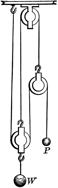 Fixed Pulley And Movable Pulley
