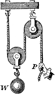 Fixed Pulley And Movable Pulley