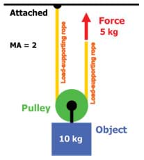 Fixed Pulley Diagram