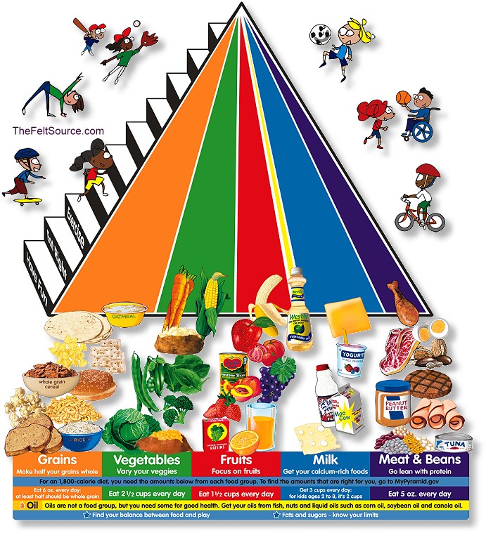 Food Pyramid 2012 For Kids