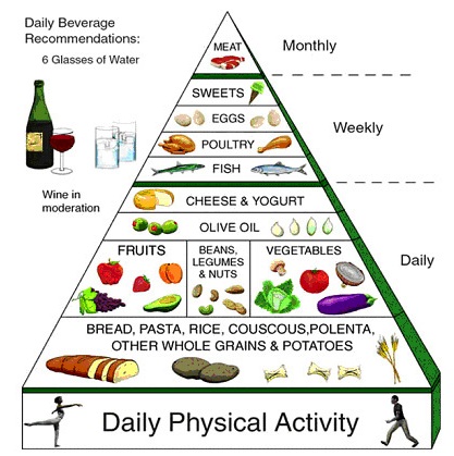 Food Pyramid Australia 2012