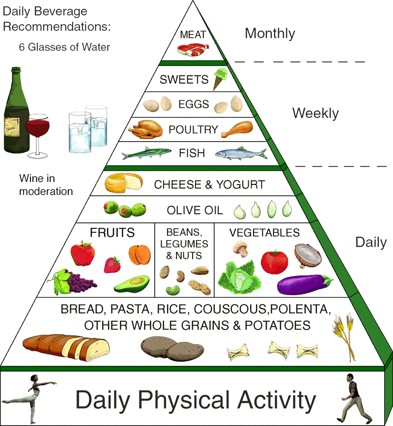 Food Pyramid Guide For Kids