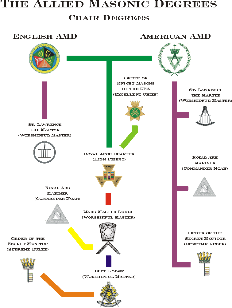 Freemasonry Degrees