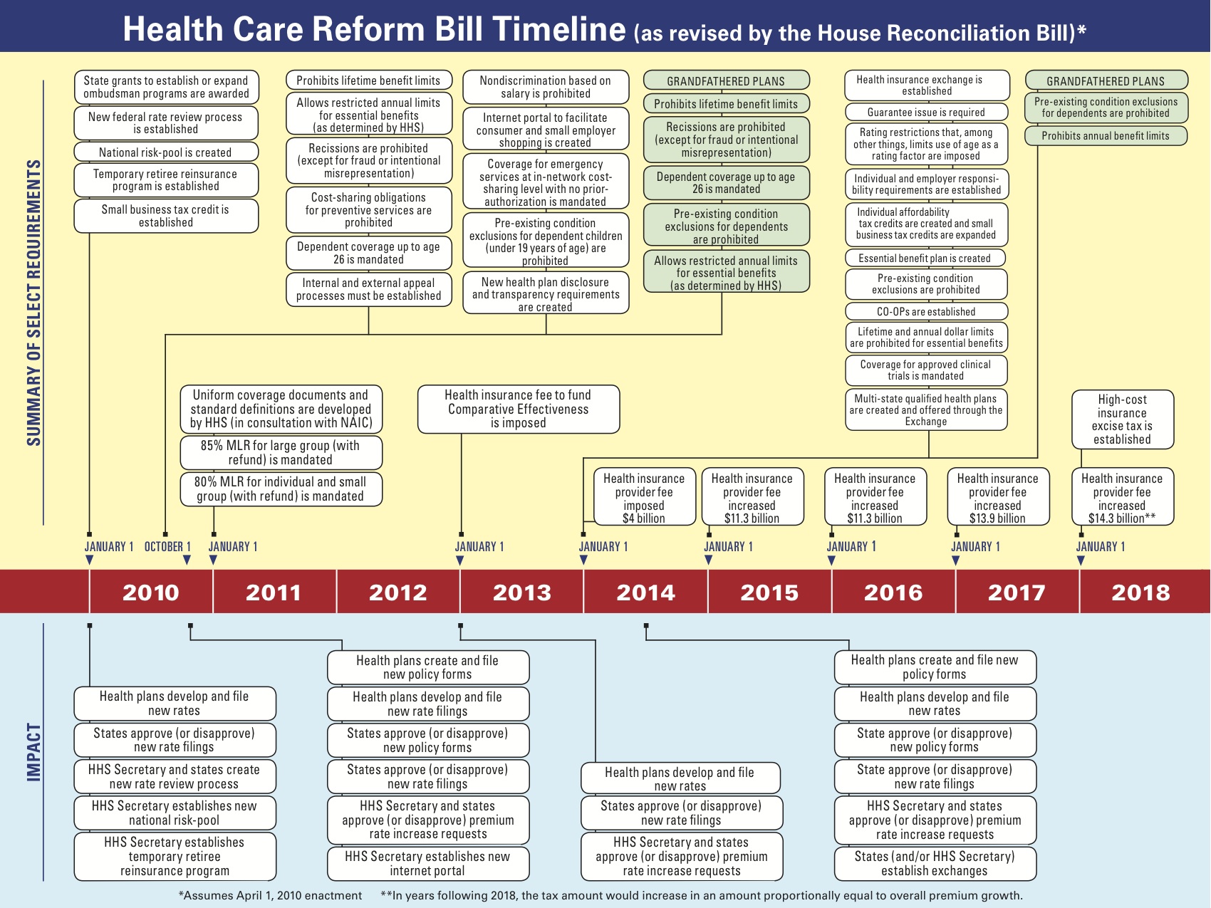 Health Care Reform 2012 Timeline