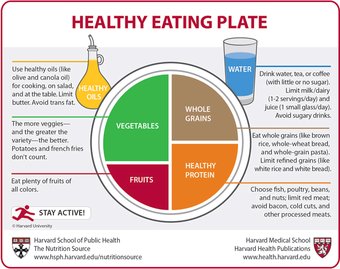 Healthy Eating Plate Harvard