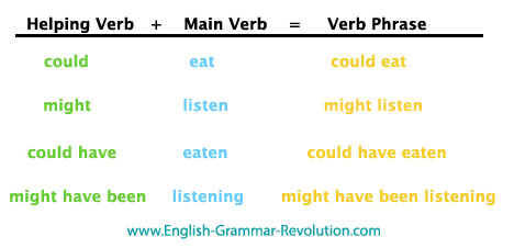 Helping Verbs Definition